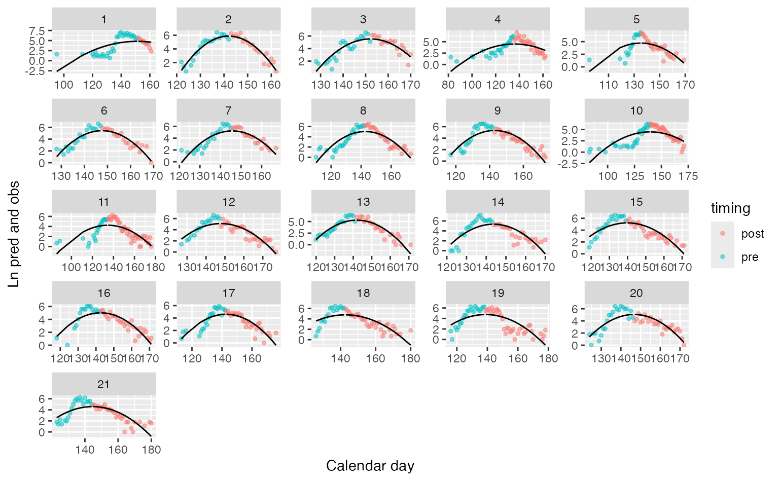 Fitted symmetric model with tails from a  Gaussian distribution