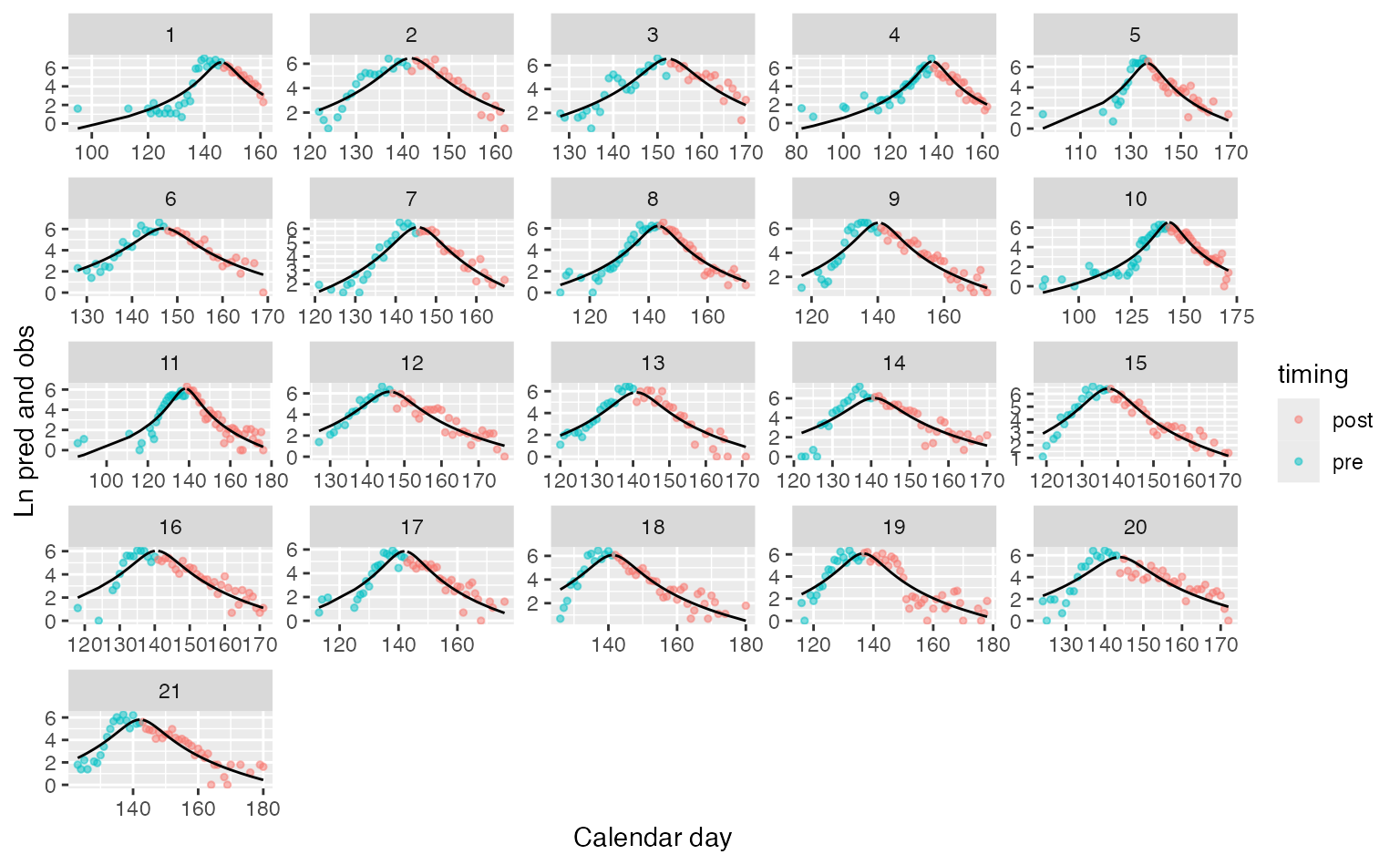 Fitting time varying phenology models with the phenomix package • phenomix